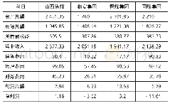 《表1 山西省四大煤炭集团2014年度财务报告比较》