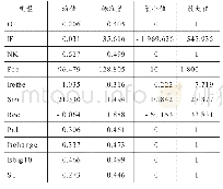 《表2 变量的统计描述：ST企业投资收益盈余管理与审计意见——基于异常审计费用的调节效应》