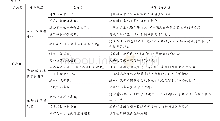 《表2 基于PSIR模型的海绵城市PPP项目绩效评价指标体系》