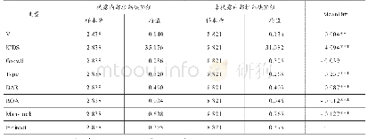 《表3 均值t检验：内部控制缺陷披露与企业价值创造效率》