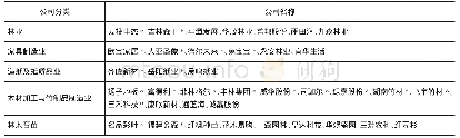 《表3 研究数据涉及的林业产业上市公司》