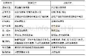 《表1 管理会计与财务会计比较汇总》