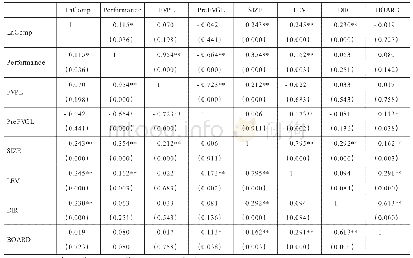 《表3 主要研究变量相关系数矩阵结果》