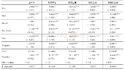 《表8 剔除宏观政策影响的高管薪酬与资本结构偏离程度》