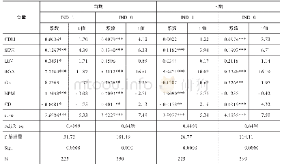 《表5 分组回归结果：碳信息披露对企业价值的影响研究》