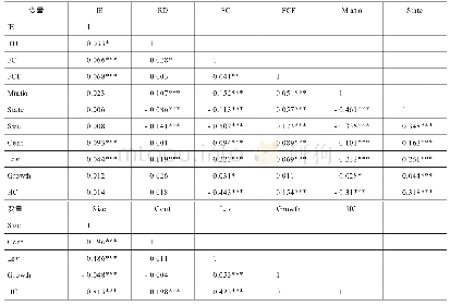 表4 变量间相关系数检验