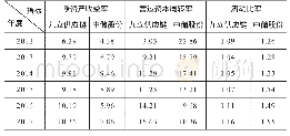 《表6 2012—2017年九立供应链与中储股份部分效率性指标》