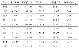 表2 各年度媒体报道数量及比例