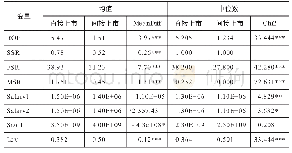 表3 主要变量均值检验和中位数检验