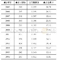 《表1 财务重述年份分布：企业财务重述及时性的现状及特征——基于中国A股上市公司的研究》