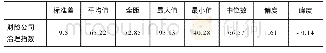 《表3 我国财险公司治理指数描述统计》
