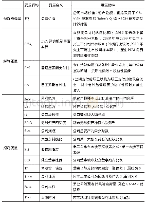 表1 变量定义：EVA业绩评价机制、薪酬支付与公司价值