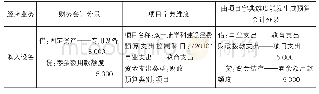 《表1 购入固定资产时通过项目字典维度自动触发生成预算会计分录》