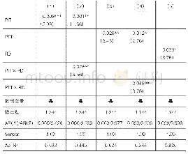 《表5 稳健性检验结果：税收优惠、研发投入对企业绩效的影响研究——基于系统-GMM方法的实证研究》