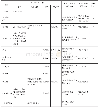 《表1 地方税收立法概况：地方税费立法问题研究——基于税务机关税费统征背景的分析》