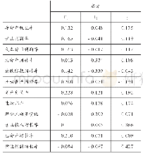 《表7 成分得分系数矩阵：中国制造业海外并购绩效研究——以旗滨集团并购马来西亚旗滨公司为例》