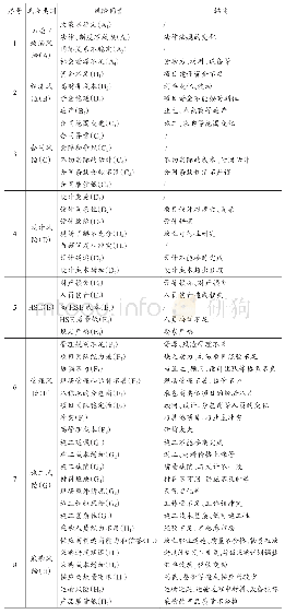 《表1 EPC总承包项目风险因素及其分类》