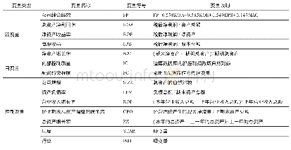 《表1 变量定义：内部控制、融资约束与公司绩效》