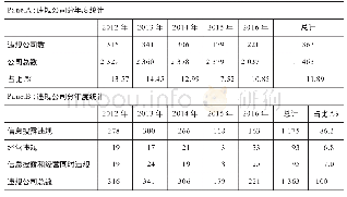 表4 各年样本量的描述性统计