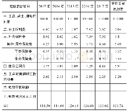 《表3 东风汽车2014—2017年工资负担率》
