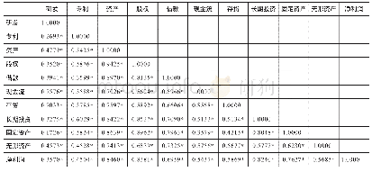 《表1 沪市实体经济企业变量的相关系数》