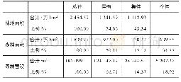 《表1 四川省第九次森林资源清查基本结果》