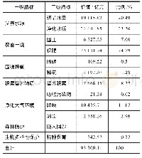 《表8 四川省2018年森林资产生态总价值》