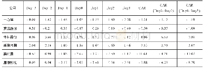 《表2 公司高管婚变前后3天CAR》