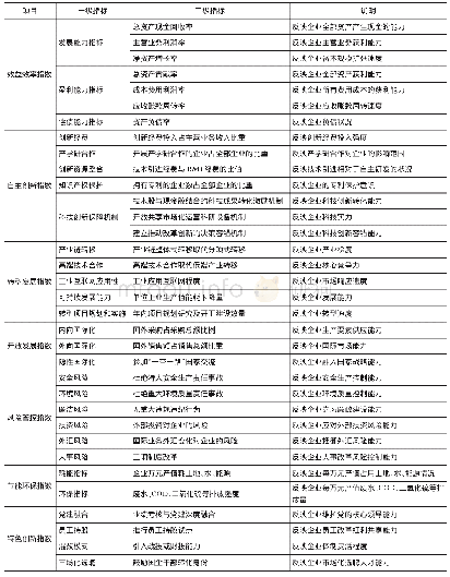 《表2 国有企业高质量发展定量评价指标体系》