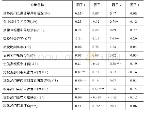 《表5 转换后因子得分矩阵》