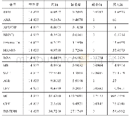 《表2 描述性统计：证券分析师关注对真实盈余管理的影响研究》