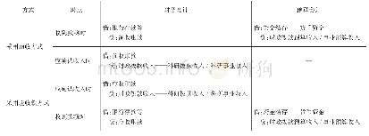 《表1 高校科研收入账务处理[1]》