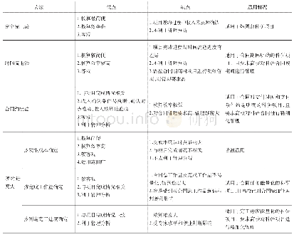 《表3 高校科研收入确认方法辨析》