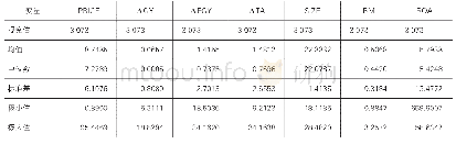 表1 变量描述性统计：证析管理会计与财务会计的边界——基于A股上市公司的实证研究