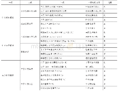 表2 重点开发区生态预算动态绩效评价指标