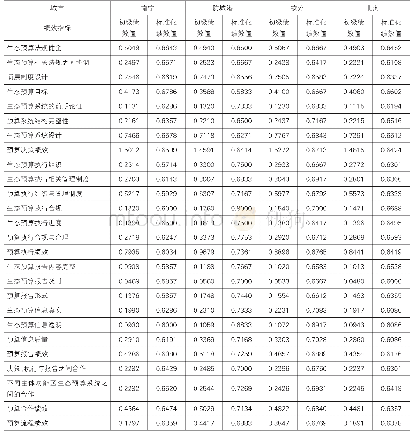 表6 广西北部湾经济区生态预算静态绩效值统计
