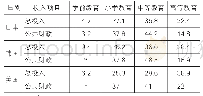 《表8 美、日、韩教育总投入和公共财政教育投入结构表》