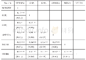 表3 主要变量间相关性检验