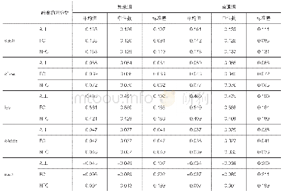 表2 主要变量的描述性统计（不同宏观经济环境比较）