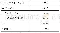 《表1 样本筛选：公允价值计量对财务报告质量的影响研究——基于A股上市公司数据》