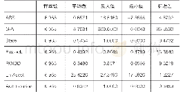 《表3 多元回归模型变量的描述性统计》