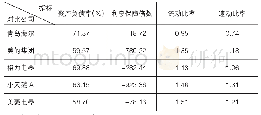 《表4 青岛海尔与主要竞争对手2016年偿债能力指标》