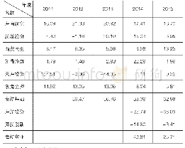 《表2 2011—2015年海航集团10家上市公司内部资本估算》