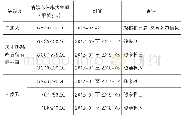 表2 2017年公司年报关联方交易情况（更正补充）