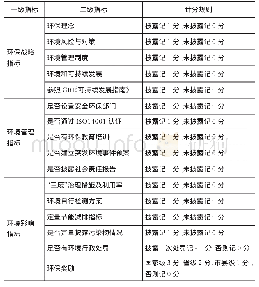 表2 环境绩效指标：环境绩效、政治关联与公司价值——以化工行业上市公司2013—2017年经验数据为例