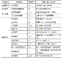 表1 变量定义：环境信息披露、环境规制与企业经营绩效