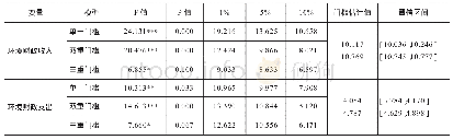 《表2 以环境财政收支为门槛变量的门槛显著性检验》