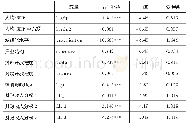 《表3 财政收入分权与环境污染情况门槛结果》