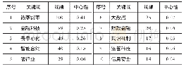 表2 国内区块链技术领域词频前十位的关键词统计结果