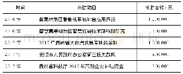 表7 贵州黄果树智慧旅游股份有限公司2016—2017年政府补助情况
